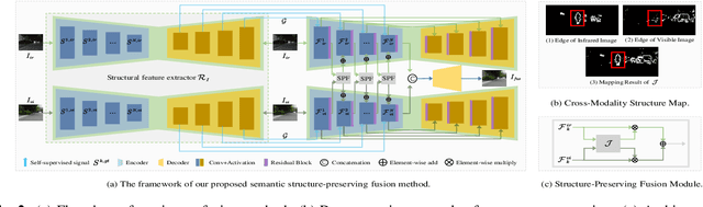 Figure 3 for SSPFusion: A Semantic Structure-Preserving Approach for Infrared and Visible Image Fusion