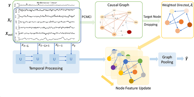 Figure 1 for Causal Graph Neural Networks for Wildfire Danger Prediction