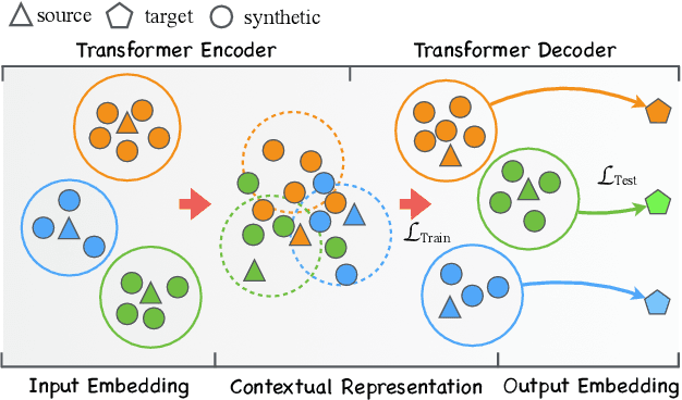 Figure 3 for Towards Reliable Neural Machine Translation with Consistency-Aware Meta-Learning