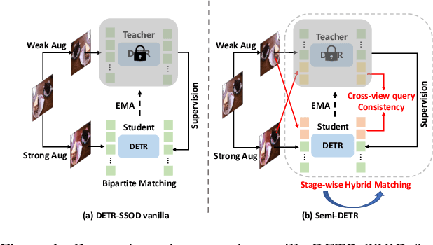 Figure 1 for Semi-DETR: Semi-Supervised Object Detection with Detection Transformers