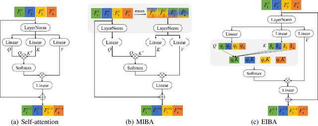 Figure 3 for IBAFormer: Intra-batch Attention Transformer for Domain Generalized Semantic Segmentation