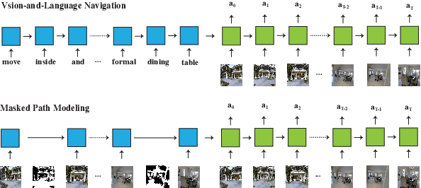 Figure 1 for Masked Path Modeling for Vision-and-Language Navigation