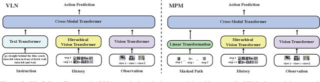 Figure 3 for Masked Path Modeling for Vision-and-Language Navigation