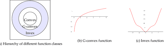 Figure 1 for Invex Programs: First Order Algorithms and Their Convergence