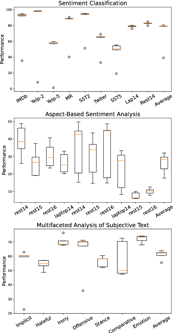 Figure 4 for Sentiment Analysis in the Era of Large Language Models: A Reality Check
