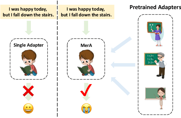 Figure 1 for MerA: Merging Pretrained Adapters For Few-Shot Learning
