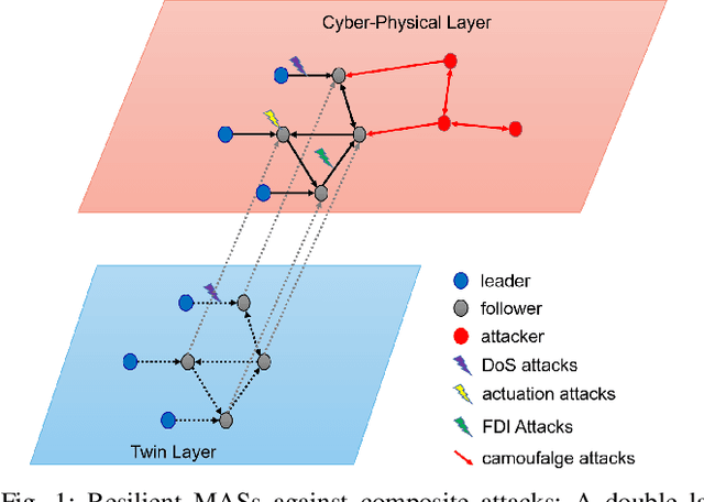 Figure 1 for Resilient Output Containment Control of Heterogeneous Multiagent Systems Against Composite Attacks: A Digital Twin Approach
