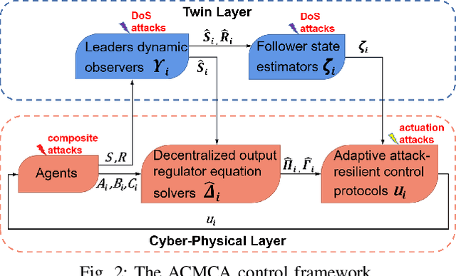 Figure 2 for Resilient Output Containment Control of Heterogeneous Multiagent Systems Against Composite Attacks: A Digital Twin Approach