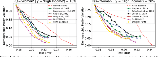 Figure 1 for Dr. FERMI: A Stochastic Distributionally Robust Fair Empirical Risk Minimization Framework