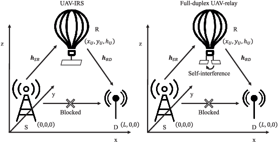 Figure 1 for Intelligent Reflecting Surfaces vs. Full-Duplex Relays: A Comparison in the Air