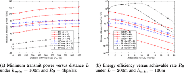 Figure 4 for Intelligent Reflecting Surfaces vs. Full-Duplex Relays: A Comparison in the Air