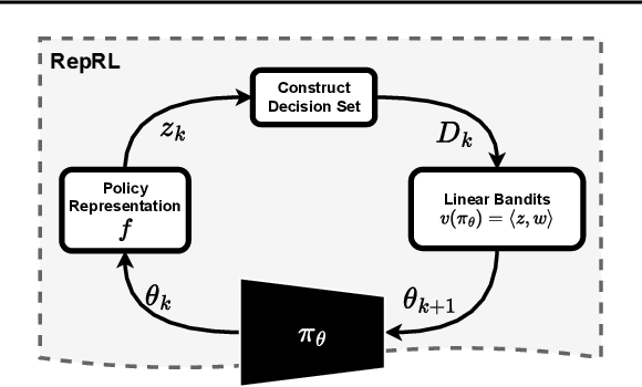 Figure 1 for Representation-Driven Reinforcement Learning