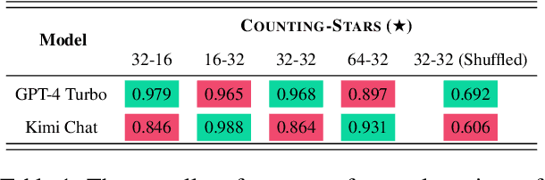 Figure 2 for Counting-Stars: A Simple, Efficient, and Reasonable Strategy for Evaluating Long-Context Large Language Models