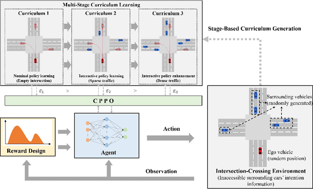 Figure 1 for Curriculum Proximal Policy Optimization with Stage-Decaying Clipping for Self-Driving at Unsignalized Intersections