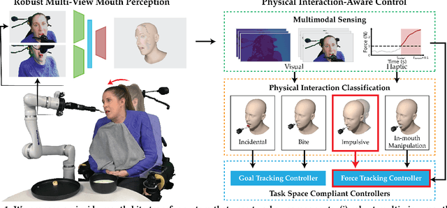 Figure 1 for Feel the Bite: Robot-Assisted Inside-Mouth Bite Transfer using Robust Mouth Perception and Physical Interaction-Aware Control
