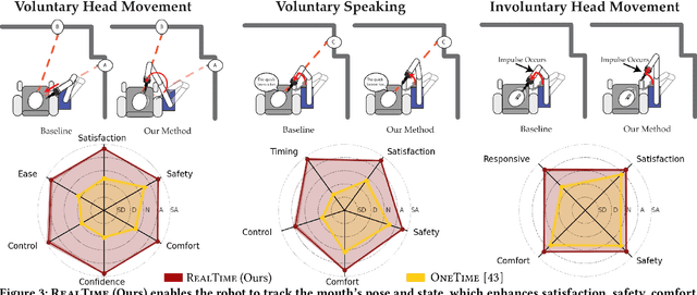 Figure 4 for Feel the Bite: Robot-Assisted Inside-Mouth Bite Transfer using Robust Mouth Perception and Physical Interaction-Aware Control