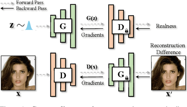 Figure 1 for GLeaD: Improving GANs with A Generator-Leading Task