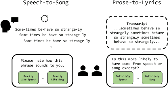 Figure 1 for A Rational Analysis of the Speech-to-Song Illusion
