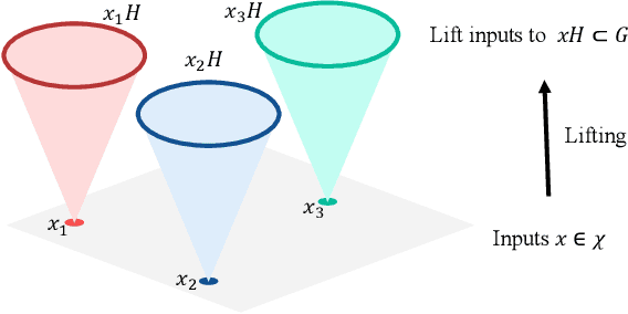 Figure 3 for $E(2)$-Equivariant Vision Transformer