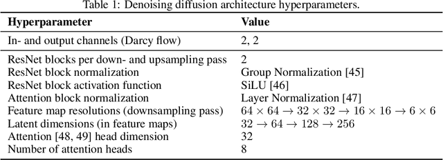 Figure 2 for Physics-Informed Diffusion Models