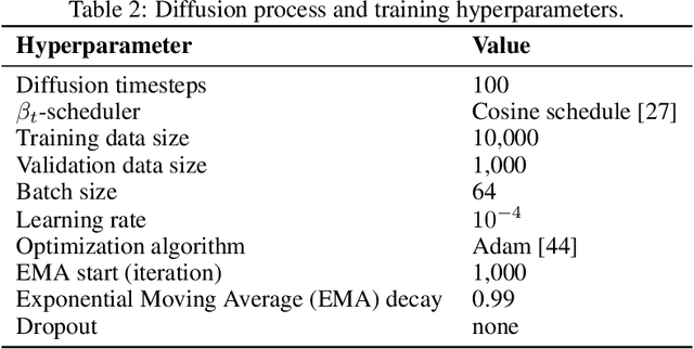 Figure 4 for Physics-Informed Diffusion Models