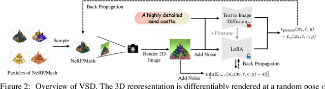 Figure 3 for ProlificDreamer: High-Fidelity and Diverse Text-to-3D Generation with Variational Score Distillation
