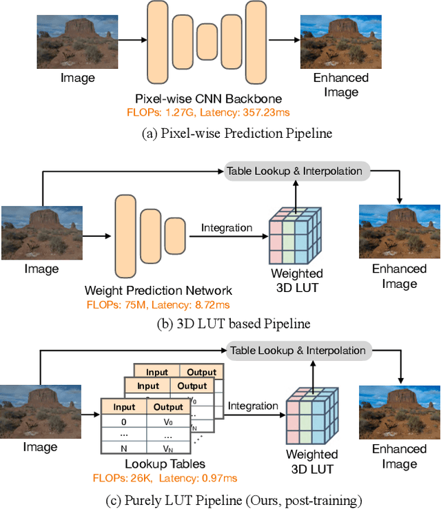 Figure 1 for Taming Lookup Tables for Efficient Image Retouching