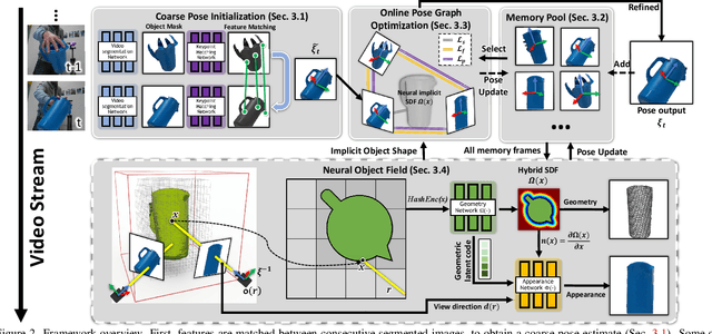 Figure 2 for BundleSDF: Neural 6-DoF Tracking and 3D Reconstruction of Unknown Objects