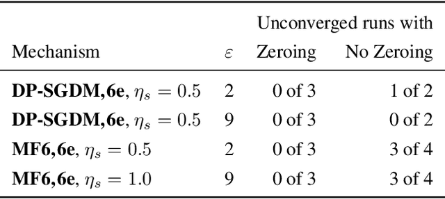 Figure 4 for Multi-Epoch Matrix Factorization Mechanisms for Private Machine Learning