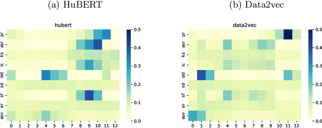 Figure 2 for Exploring Effective Fusion Algorithms for Speech Based Self-Supervised Learning Models