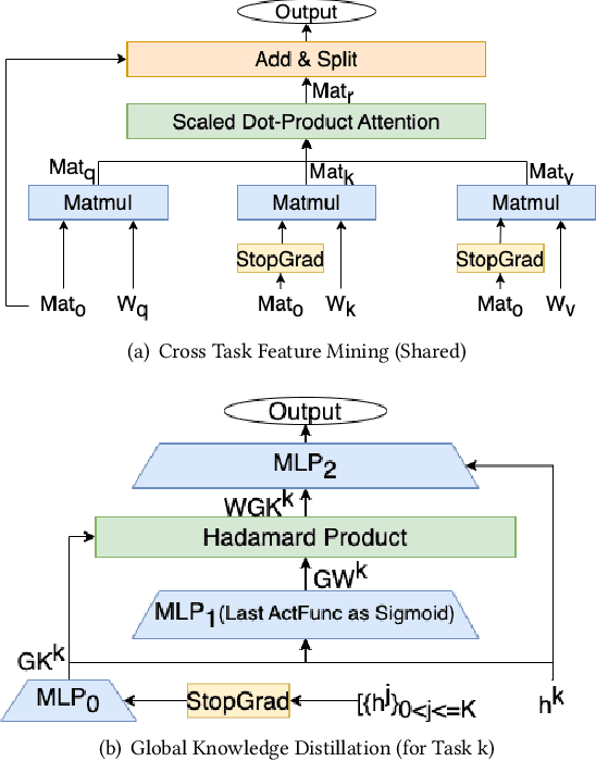 Figure 3 for Deep Mutual Learning across Task Towers for Effective Multi-Task Recommender Learning