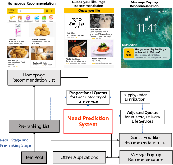 Figure 3 for NEON: Living Needs Prediction System in Meituan