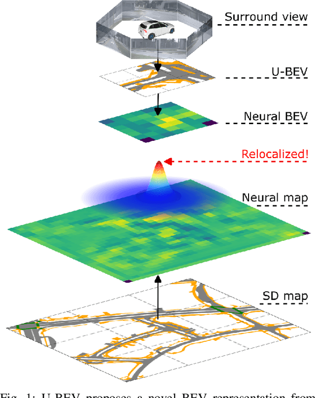 Figure 1 for U-BEV: Height-aware Bird's-Eye-View Segmentation and Neural Map-based Relocalization