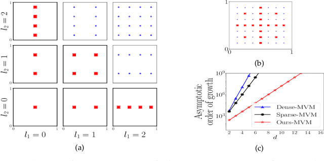 Figure 1 for Kernel Interpolation with Sparse Grids