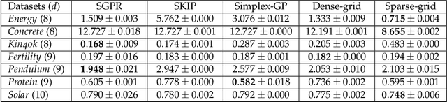 Figure 4 for Kernel Interpolation with Sparse Grids