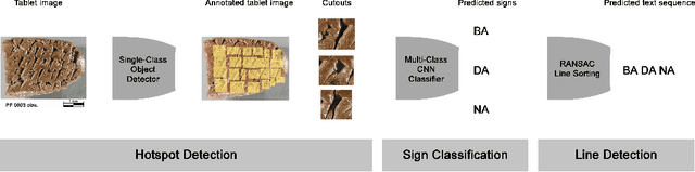 Figure 4 for DeepScribe: Localization and Classification of Elamite Cuneiform Signs Via Deep Learning