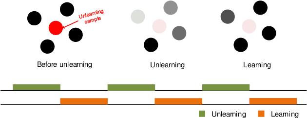 Figure 1 for Generative Adversarial Networks Unlearning