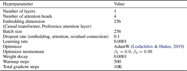 Figure 4 for Preference Transformer: Modeling Human Preferences using Transformers for RL