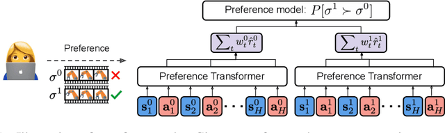 Figure 1 for Preference Transformer: Modeling Human Preferences using Transformers for RL