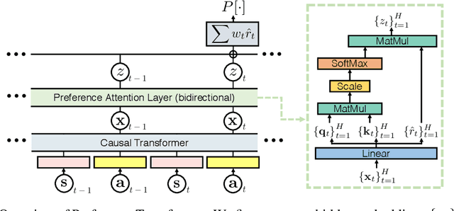 Figure 3 for Preference Transformer: Modeling Human Preferences using Transformers for RL