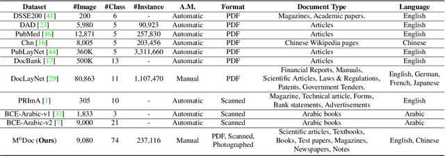 Figure 2 for M$^{6}$Doc: A Large-Scale Multi-Format, Multi-Type, Multi-Layout, Multi-Language, Multi-Annotation Category Dataset for Modern Document Layout Analysis