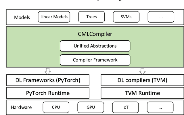 Figure 1 for CMLCompiler: A Unified Compiler for Classical Machine Learning
