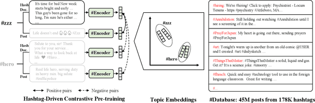 Figure 2 for HICL: Hashtag-Driven In-Context Learning for Social Media Natural Language Understanding