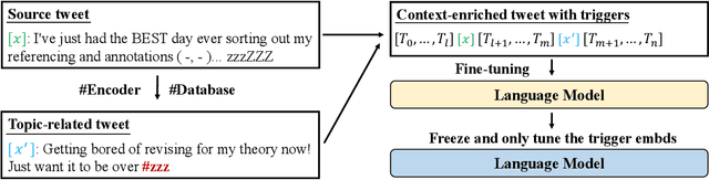 Figure 4 for HICL: Hashtag-Driven In-Context Learning for Social Media Natural Language Understanding