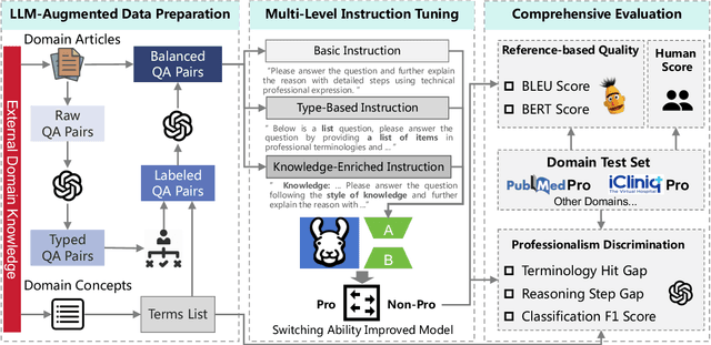 Figure 3 for ProSwitch: Knowledge-Guided Language Model Fine-Tuning to Generate Professional and Non-Professional Styled Text