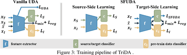Figure 3 for Incorporating Pre-training Data Matters in Unsupervised Domain Adaptation
