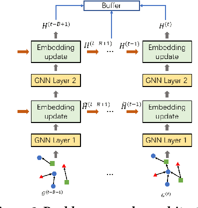 Figure 3 for DyExplainer: Explainable Dynamic Graph Neural Networks