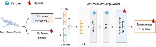 Figure 3 for Any2Point: Empowering Any-modality Large Models for Efficient 3D Understanding