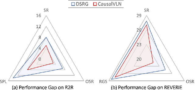 Figure 2 for Causality-based Cross-Modal Representation Learning for Vision-and-Language Navigation