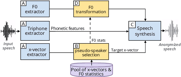Figure 1 for Evaluation of Speaker Anonymization on Emotional Speech